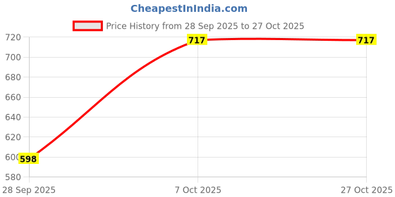 myntra.com Duke Men Conversational Printed Polo Collar Cotton Slim Fit T-shirt duke Price History Graph from 28 Sep 2025 to 27 Oct 2025