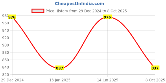 myntra.com Duke Men Conversational Printed Polo Collar Cotton T-shirt duke Price History Graph from 29 Dec 2024 to 8 Oct 2025