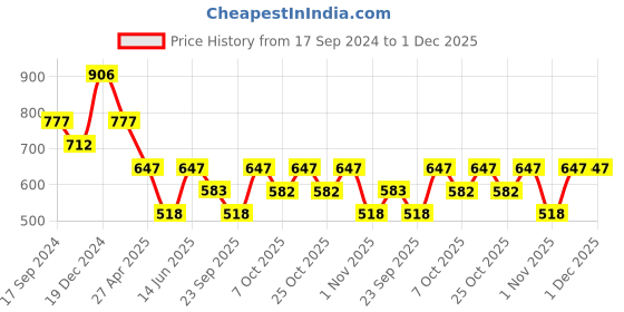 myntra.com Duke Men Conversational Printed Polo Collar Slim Fit T-shirt duke Price History Graph from 17 Sep 2024 to 1 Dec 2025