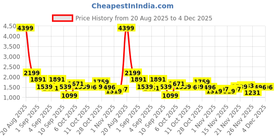 myntra.com Duke Men CoreFlex Sports Shoes duke Price History Graph from 20 Aug 2025 to 4 Dec 2025