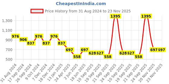 myntra.com Duke Men Cotton Mid Rise Track Pants duke Price History Graph from 31 Aug 2024 to 20 Nov 2025
