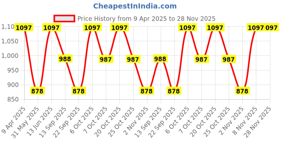 myntra.com Duke Men Cotton Relaxed-Fit Track Pants duke Price History Graph from 9 Apr 2025 to 28 Nov 2025