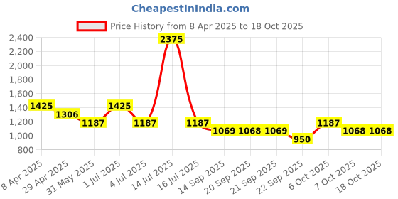 myntra.com Duke Men Cotton Slim Fit Light Fade Stretchable Jeans duke Price History Graph from 8 Apr 2025 to 18 Oct 2025