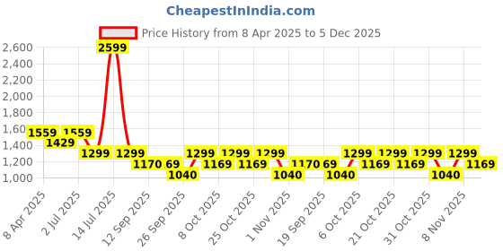 myntra.com Duke Men Cotton Slim Fit Stretchable Jeans duke Price History Graph from 8 Apr 2025 to 5 Dec 2025