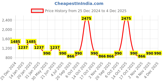 myntra.com Duke Men Cotton Slim Fit Stretchable Light Fade Stretchable Jeans duke Price History Graph from 25 Dec 2024 to 4 Dec 2025