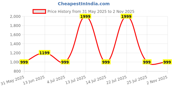 myntra.com Duke Men Cotton Straight Fit Stretchable Jeans duke Price History Graph from 31 May 2025 to 2 Nov 2025