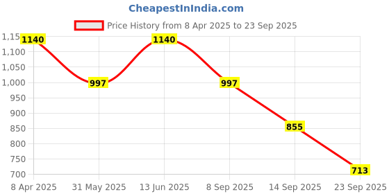 myntra.com Duke Men Cotton Stretchable Jeans duke Price History Graph from 8 Apr 2025 to 23 Sep 2025