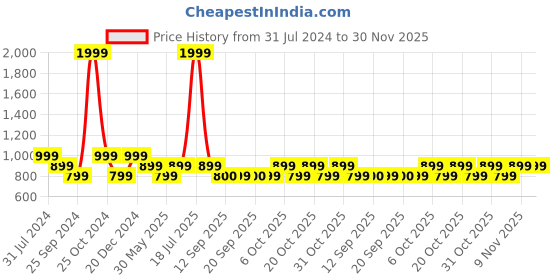 myntra.com Duke Men Cotton Track Pants duke Price History Graph from 31 Jul 2024 to 30 Nov 2025