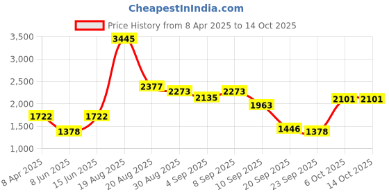 myntra.com Duke Men Crop Bomber Jacket duke Price History Graph from 8 Apr 2025 to 13 Oct 2025