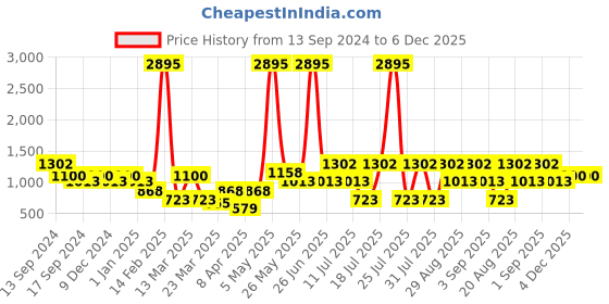 myntra.com Duke Men Derbys duke Price History Graph from 13 Sep 2024 to 5 Dec 2025