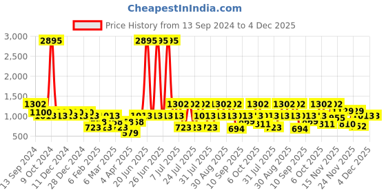 myntra.com Duke Men Derbys duke Price History Graph from 13 Sep 2024 to 4 Dec 2025