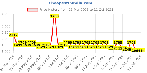 myntra.com Duke Men Derbys duke Price History Graph from 21 Mar 2025 to 11 Oct 2025