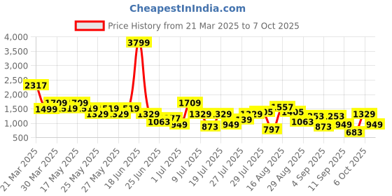 myntra.com Duke Men Derbys duke Price History Graph from 21 Mar 2025 to 7 Oct 2025