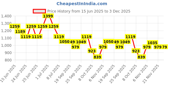 myntra.com Duke Men Easy Glide Contrast Sole Loafers duke Price History Graph from 15 Jun 2025 to 3 Dec 2025
