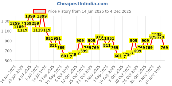 myntra.com Duke Men Easy Glide Contrast Sole Loafers duke Price History Graph from 14 Jun 2025 to 4 Dec 2025