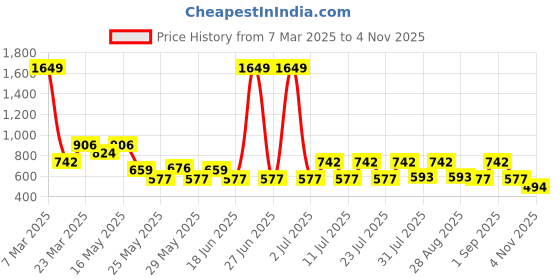 myntra.com Duke Men Fisherman Sandals duke Price History Graph from 7 Mar 2025 to 4 Nov 2025