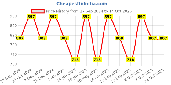 myntra.com Duke Men Fleece Printed Track Pants duke Price History Graph from 17 Sep 2024 to 14 Oct 2025