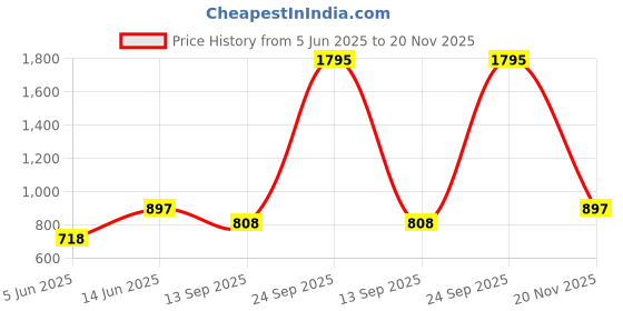myntra.com Duke Men Fleece Printed Track Pants duke Price History Graph from 5 Jun 2025 to 20 Nov 2025