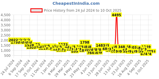 myntra.com Duke Men Formal Brogues duke Price History Graph from 24 Jul 2024 to 9 Oct 2025