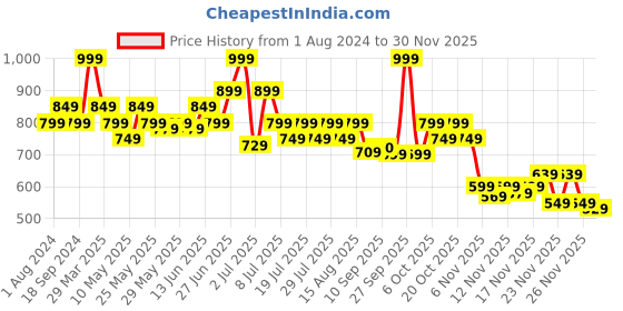 myntra.com Duke Men Formal Derbys duke Price History Graph from 1 Aug 2024 to 30 Nov 2025