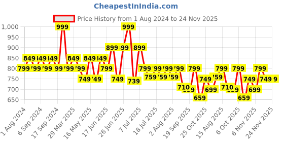 myntra.com Duke Men Formal Derbys duke Price History Graph from 1 Aug 2024 to 23 Nov 2025