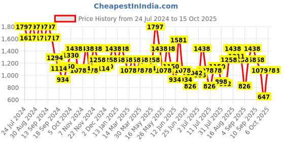 myntra.com DUKE Men Formal Derbys duke Price History Graph from 24 Jul 2024 to 15 Oct 2025