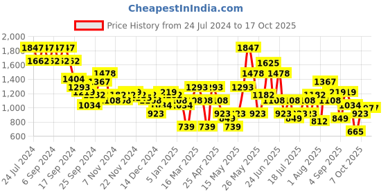 myntra.com Duke Men Formal Derbys duke Price History Graph from 24 Jul 2024 to 16 Oct 2025