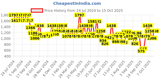 myntra.com Duke Men Formal Derbys duke Price History Graph from 24 Jul 2024 to 15 Oct 2025