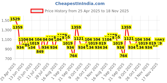 myntra.com Duke Men Formal Derbys Shoes duke Price History Graph from 25 Apr 2025 to 18 Nov 2025
