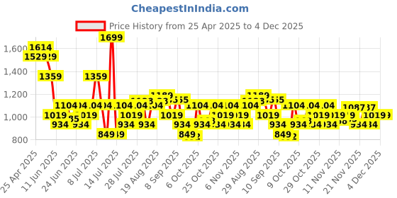 myntra.com Duke Men Formal DerbysShoes duke Price History Graph from 25 Apr 2025 to 3 Dec 2025