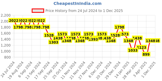 myntra.com Duke Men Formal Oxfords duke Price History Graph from 24 Jul 2024 to 30 Nov 2025