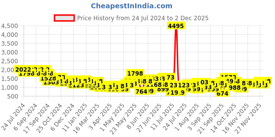 myntra.com Duke Men Formal Oxfords duke Price History Graph from 24 Jul 2024 to 2 Dec 2025