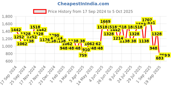 myntra.com Duke Men Formal Slip-On duke Price History Graph from 17 Sep 2024 to 4 Oct 2025