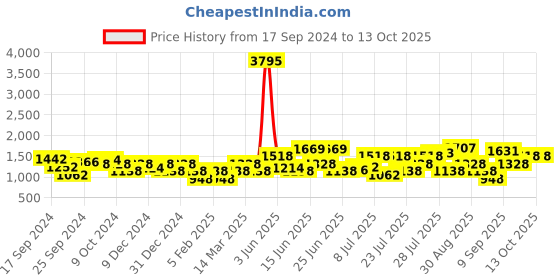 myntra.com Duke Men Formal Slip-On duke Price History Graph from 17 Sep 2024 to 13 Oct 2025