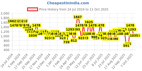 myntra.com Duke Men Formal Slip On Shoes duke Price History Graph from 24 Jul 2024 to 10 Oct 2025