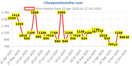 myntra.com Duke Men Formal Slip-On Shoes duke Price History Graph from 25 Apr 2025 to 12 Oct 2025