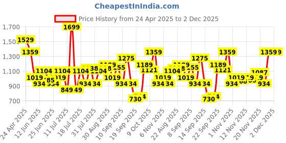 myntra.com Duke Men Formal Slip-On Shoes duke Price History Graph from 24 Apr 2025 to 2 Dec 2025