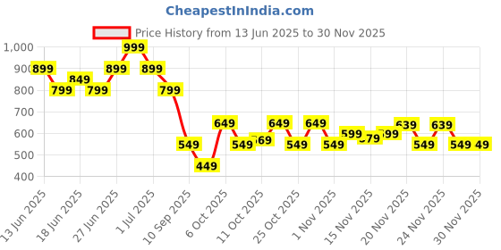 myntra.com Duke Men Formal Slip-Ons duke Price History Graph from 13 Jun 2025 to 26 Nov 2025