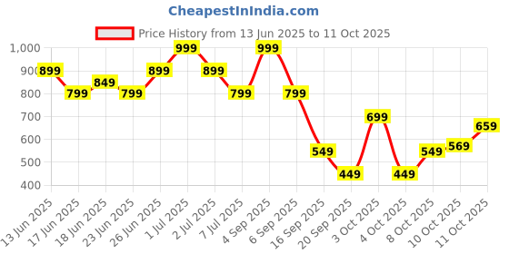 myntra.com Duke Men Formal Slip-Ons duke Price History Graph from 13 Jun 2025 to 3 Oct 2025