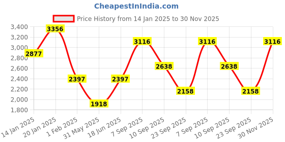 myntra.com Duke Men Geometric Longline Bomber with Patchwork Jacket duke Price History Graph from 14 Jan 2025 to 30 Nov 2025
