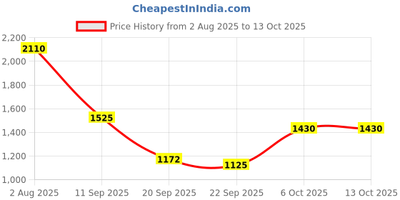 myntra.com Duke Men Geometric Self Design Pullover Sweater duke Price History Graph from 2 Aug 2025 to 12 Oct 2025