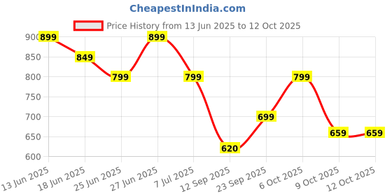 myntra.com Duke Men Glidein Formal Slip-Ons duke Price History Graph from 13 Jun 2025 to 12 Oct 2025