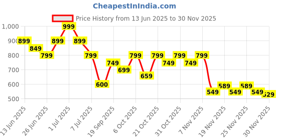 myntra.com Duke Men Glidein Lace-Up Formal Derbys duke Price History Graph from 13 Jun 2025 to 29 Nov 2025