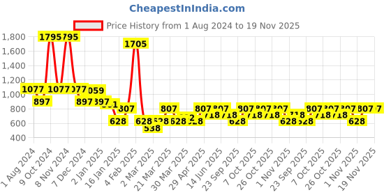 myntra.com Duke Men Graphic Printed Pullover Sweatshirt duke Price History Graph from 1 Aug 2024 to 19 Nov 2025