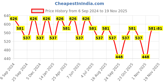 myntra.com Duke Men Graphic Printed Round Neck T-shirt duke Price History Graph from 6 Sep 2024 to 19 Nov 2025