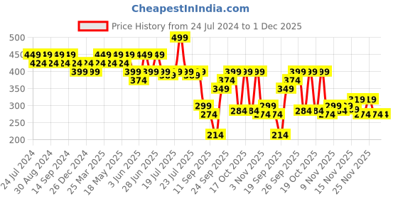 myntra.com Duke Men Green & White Printed Thong Flip-Flops duke Price History Graph from 24 Jul 2024 to 30 Nov 2025