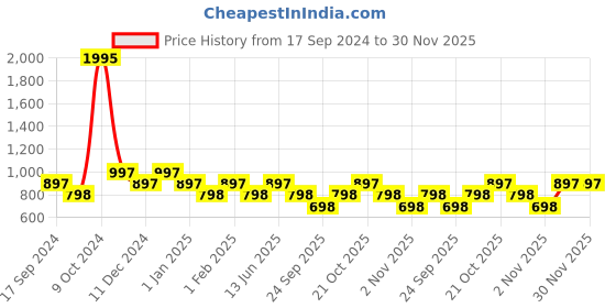 myntra.com Duke Men Green & White Solid Pullover duke Price History Graph from 17 Sep 2024 to 30 Nov 2025