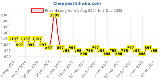 myntra.com Duke Men Green Printed Fleece Sweatshirt duke Price History Graph from 1 Aug 2024 to 5 Dec 2025