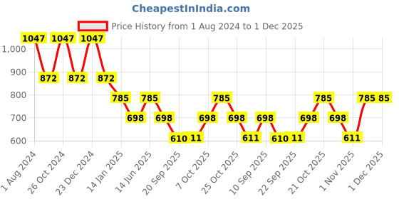 myntra.com Duke Men Green Printed Fleece Sweatshirt duke Price History Graph from 1 Aug 2024 to 1 Dec 2025