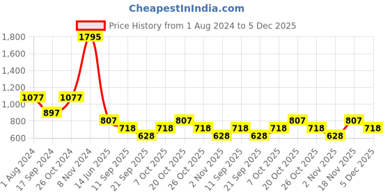 myntra.com Duke Men Green Printed Sweatshirt duke Price History Graph from 1 Aug 2024 to 5 Dec 2025